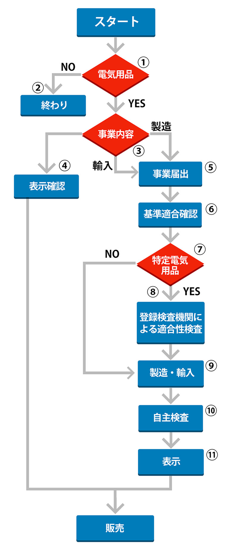 電気用品安全保安法　フローチャート